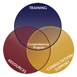 Venn diagram of "Comprehensive Programming."