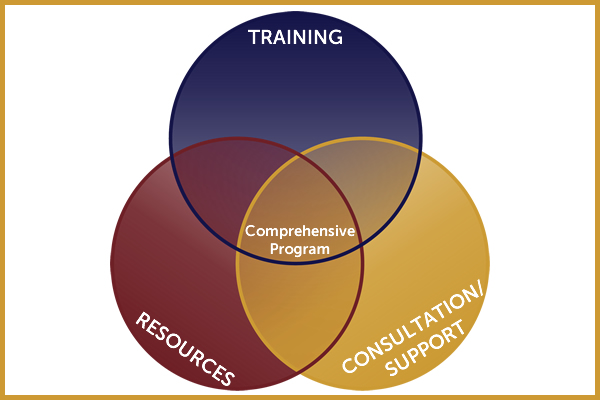 Venn diagram of 'Comprehensive Programming.'